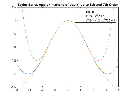 图中包含一个轴对象。标题为Taylor Series approximation of cos(x)到5阶和7阶的坐标轴对象包含3个functionline类型的对象。gydF4y2Ba