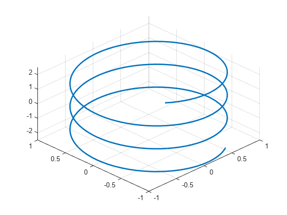 图中包含一个轴对象。axis对象包含一个parameterizedfunctionline类型的对象。gydF4y2Ba