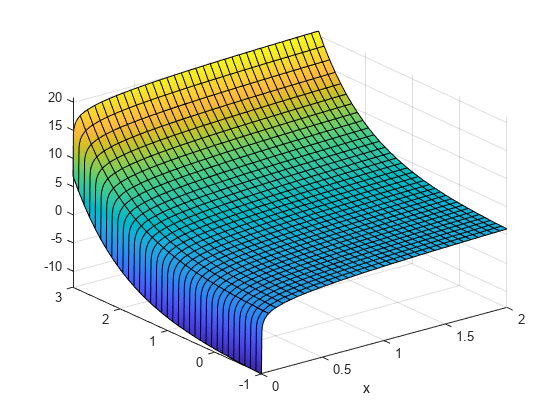 图中包含一个轴对象。axis对象包含一个functionsurface类型的对象。gydF4y2Ba