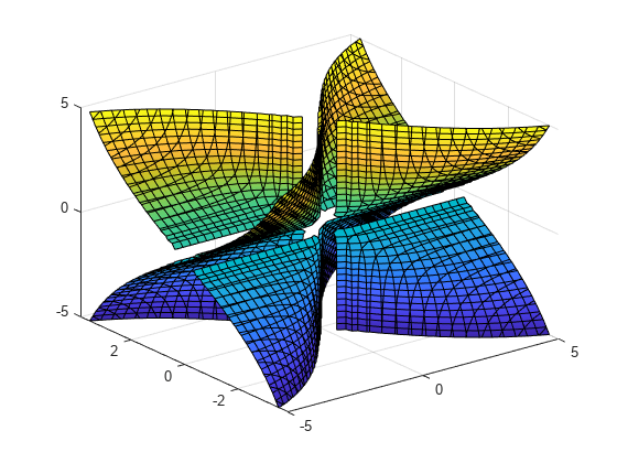 图中包含一个轴对象。坐标轴对象包含一个隐式函数曲面类型的对象。gydF4y2Ba