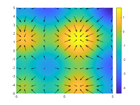 图中包含一个轴对象。坐标轴对象包含两个对象类型的函数轮廓，颤动。gydF4y2Ba