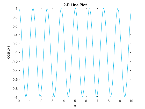 图中包含一个axes对象。标题为2d Line Plot的axes对象包含一个类型为Line的对象。