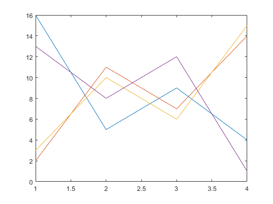 图中包含一个axes对象。axis对象包含4个line类型的对象。