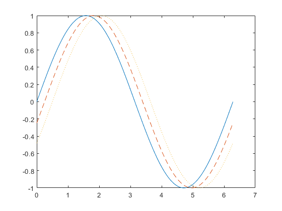 图中包含一个axes对象。坐标轴对象包含3个line类型的对象。