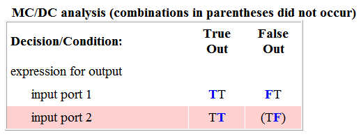 MCDC分析表(括号中的组合没有出现)。表达式“输入端口1”计算TT情况和FT情况。表达式“输入端口2”计算TT情况，但不计算TF情况，因此TF情况显示在括号中。