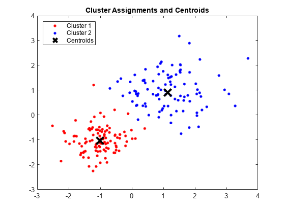 图中包含一个axes对象。标题为Cluster Assignments和Centroids的axis对象包含3个类型为line的对象。这些对象代表第一组，第二组，中心。