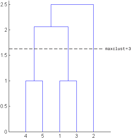 层次化集群树，显示用于创建三个集群的截止值