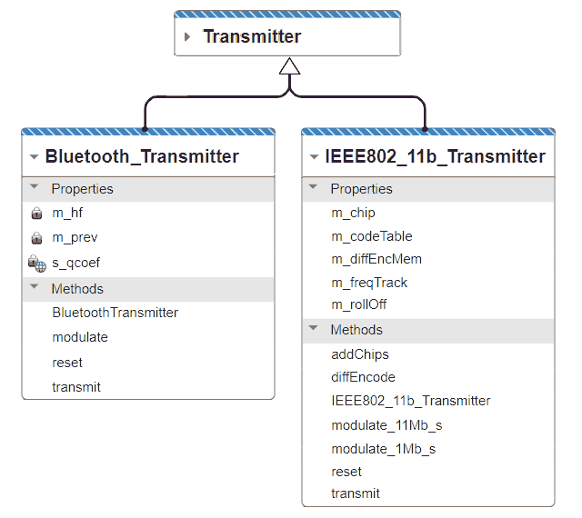 Ejemplo de class de untransmisor en una aplicación de communicaciones inalámbricas。
