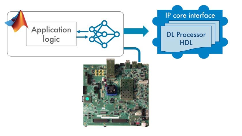 Ejecución de inference de Deep Learning basada en FPGA en un hardware de prototipado desde MATLAB y generación de un núcleo IP HDL de Deep Learning para desplegarlo en cualquier FPGA o ASIC。