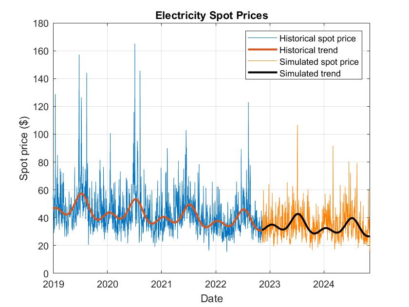 电力现货价格图，显示历史现货价格和趋势与模拟现货价格和趋势。数据在x轴，现货价格在y轴。