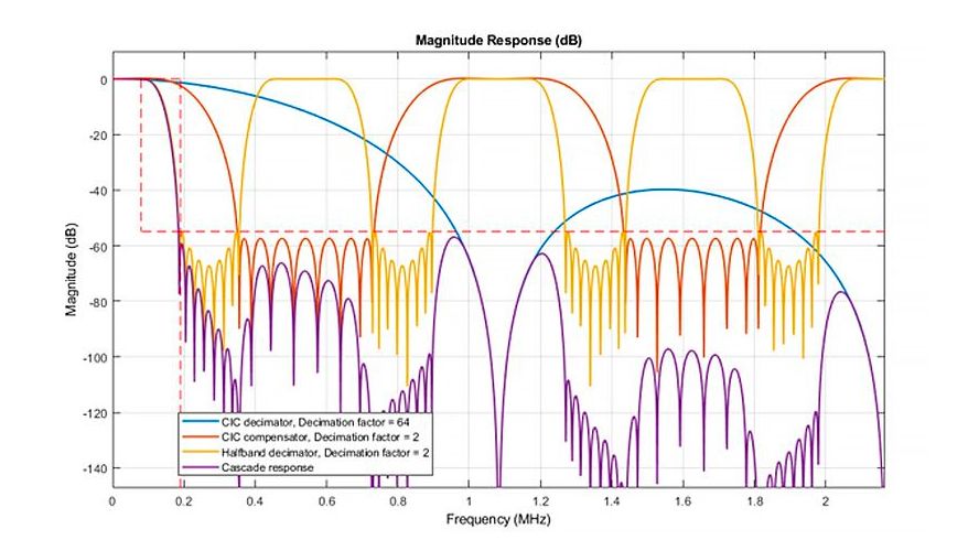 振幅响应图的截图，频率以MHz为x轴，振幅为y轴。