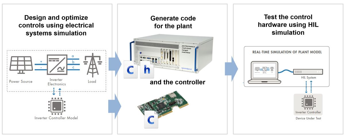 一个三步流程图，显示控制设计阶段、代码生成阶段和硬件在环测试阶段。