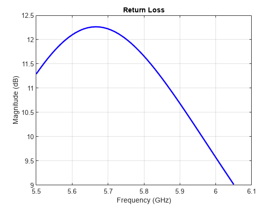 图中包含一个轴对象。标题为Return Loss的axes对象包含一个类型为line的对象。