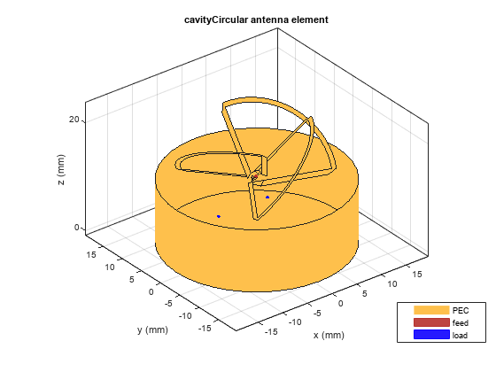 图中包含一个轴对象。带有标题腔的轴对象圆形天线单元包含14个类型为patch、surface的对象。这些对象表示PEC、feed和load。