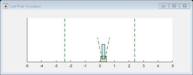 Figure Cart Pole Visualizer contains an axes object. The axes object contains 6 objects of type line, polygon.
