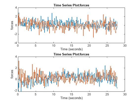 Figure contains 2 axes objects. Axes object 1 with title Time Series Plot:forces, xlabel Time (seconds), ylabel forces contains 2 objects of type stair. Axes object 2 with title Time Series Plot:forces, xlabel Time (seconds), ylabel forces contains 2 objects of type stair.