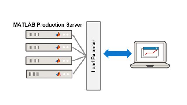负载均衡器后面有多个MATLAB Production Server实例。