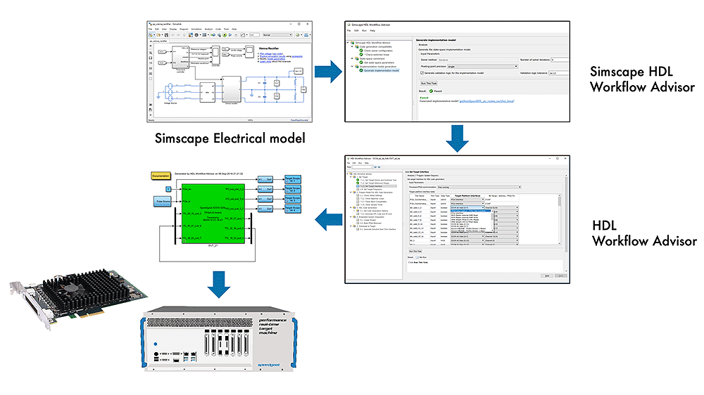 使用Simscape HDL Workflow Advisor和HDL Workflow Advisor从运行在Speedgoat FPGA硬件上的Simscape电气模型生成HDL代码。