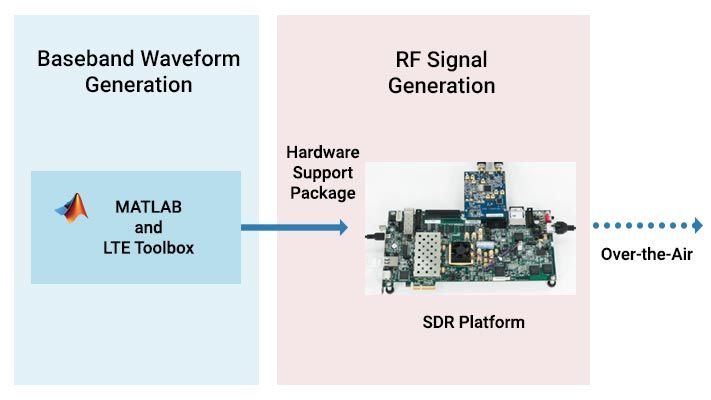 框图描述了使用LTE工具箱生成波形和使用SDR进行波形的空中传输。