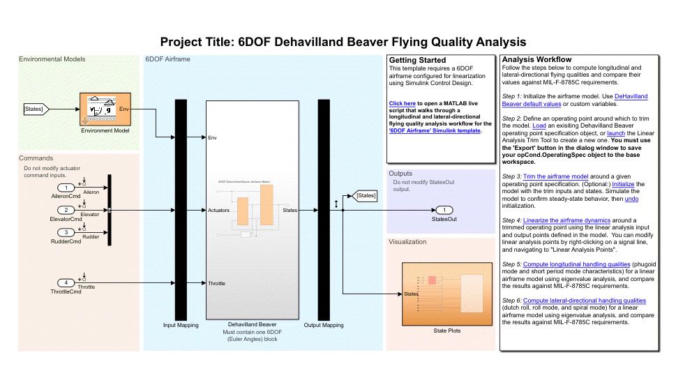 Simulink模型用于六自由度德哈维兰海狸飞行质量分析。