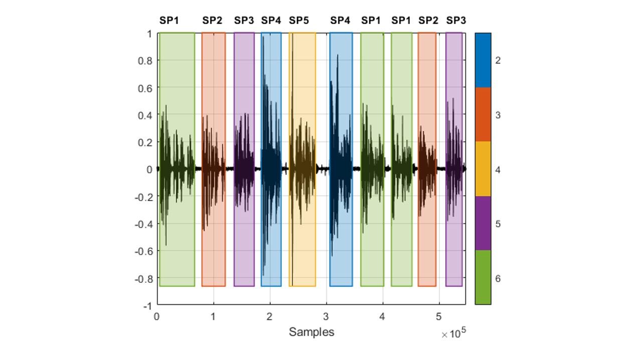 由不同的说话人说话的交错段的语音记录波形，颜色高亮显示哪个说话人在每个检测到的语音区域说话。