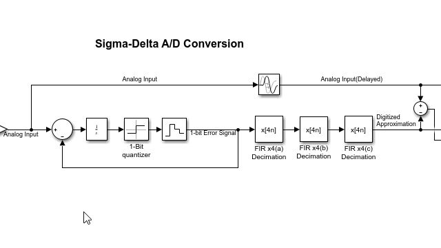 用于sigma-delta ADC的多级榨取器。