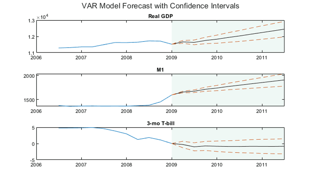 VAR模型预测三个具有置信区间的时间序列。