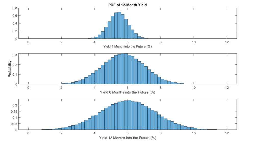 在Diebold-Li模型中，未来1、6和12个月时模拟的12个月收益率分布。