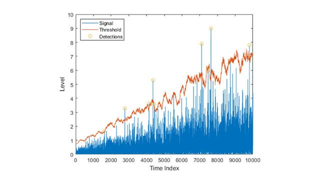 存在噪声的信号图，多次检测高于基于cfar的阈值。