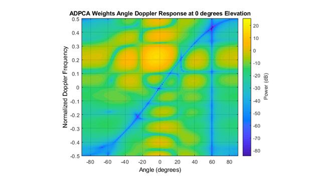 STAP后ADPCA角多普勒响应显示目标检测和杂波和干扰被去除的线。