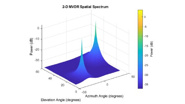 功率、仰角、方位角的3D图，显示MVDR算法的两个峰值。