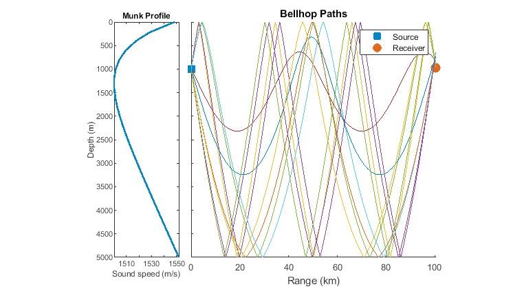 由Bellhop模型生成的Munk声速剖面和水下传播路径图。