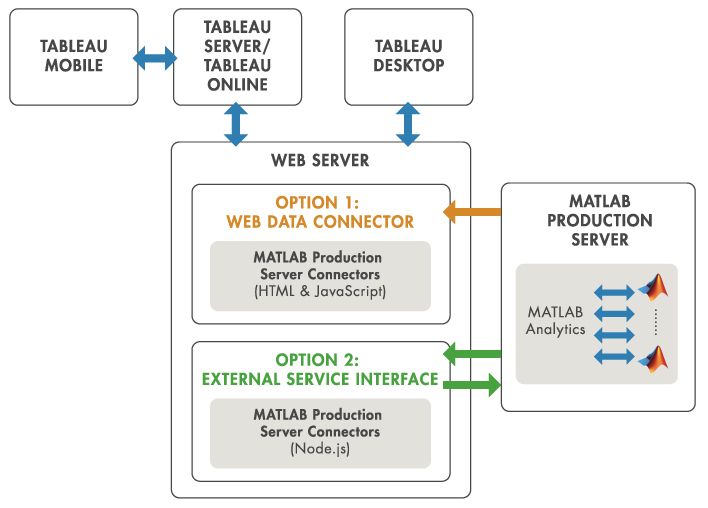 用于Tableau软件的MATLAB生产服务器接口