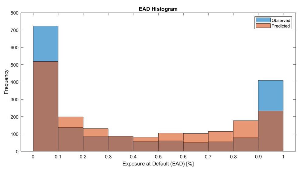 使用EAD回归模型的观测与预测极限转换因子(LCF)的直方图。