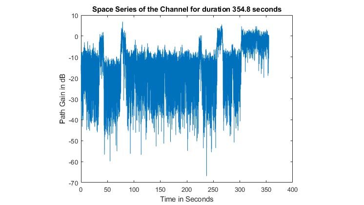 瞬时功率一种陆地移动卫星信道，显示随时间变化的信道包络功率。