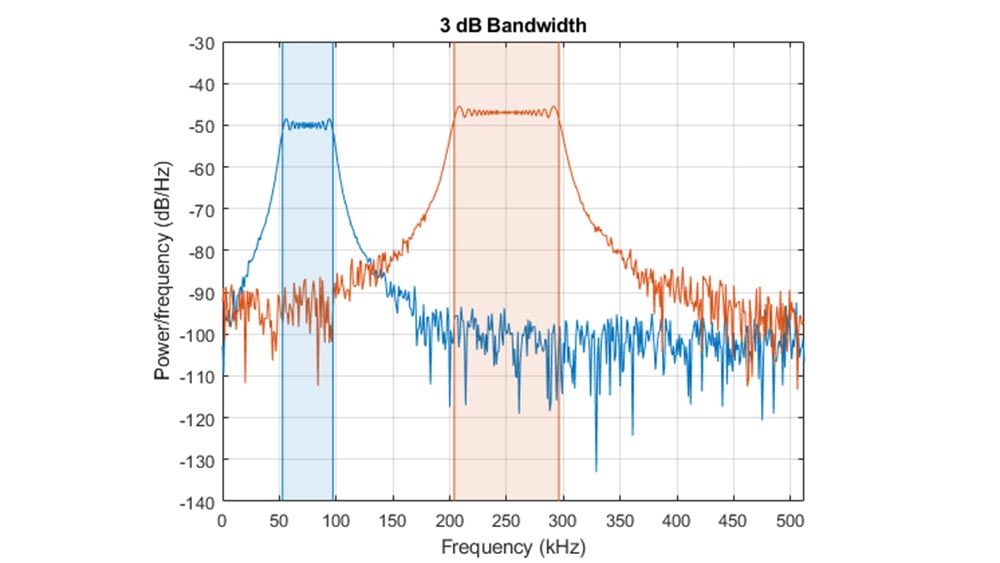 功率谱密度图显示3 db两个信号的带宽。