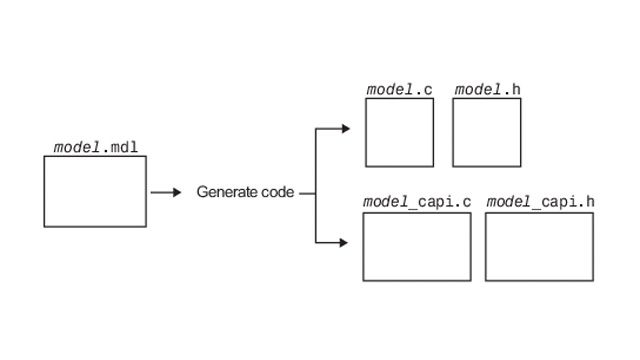 使用C API在生成的代码和外部代码之间交换数据。