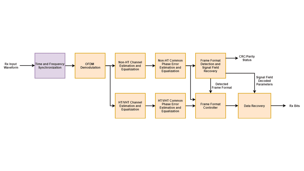 WLAN接收子系统的硬件架构示意图。