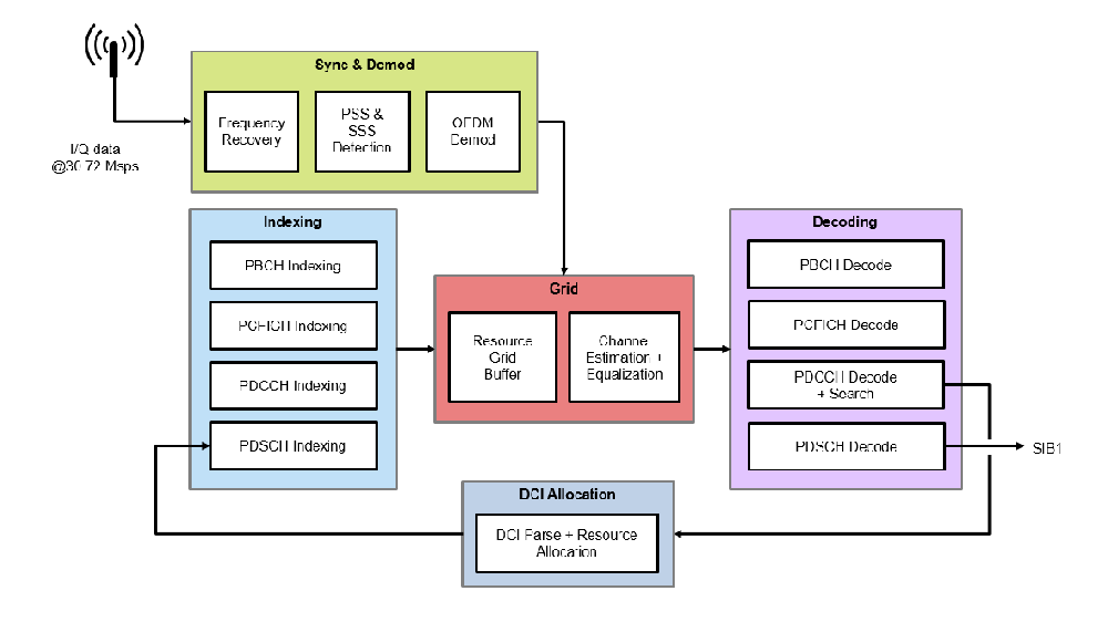 LTE HDL IP子系统示意图，包括PSS/SSS检测、OFDM解调和MIB/SIB1恢复。