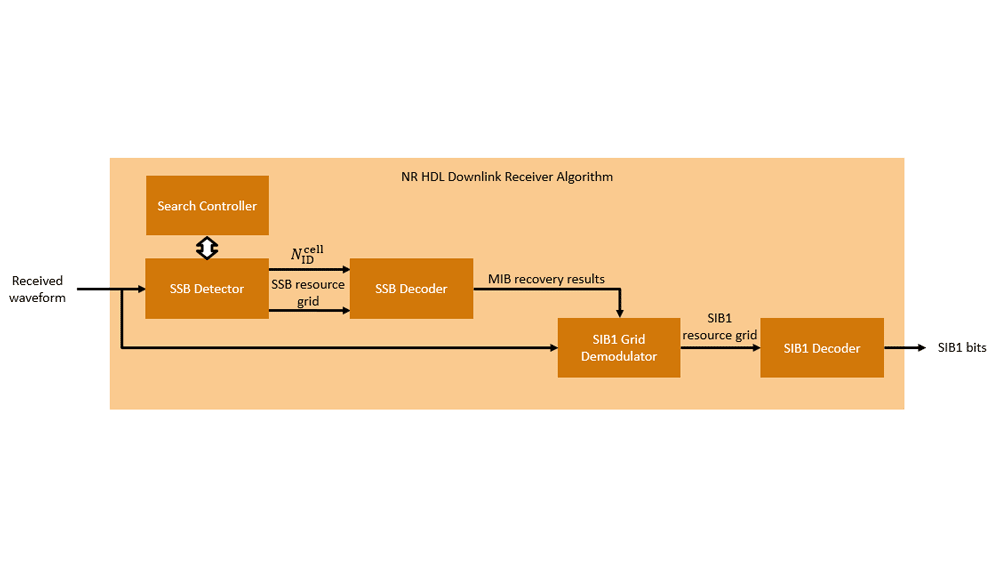 5G NR HDL下行接收算法包括搜索控制器、SSB检测器、SSB解码器、SIB1网格解调器和SIB1解码器。