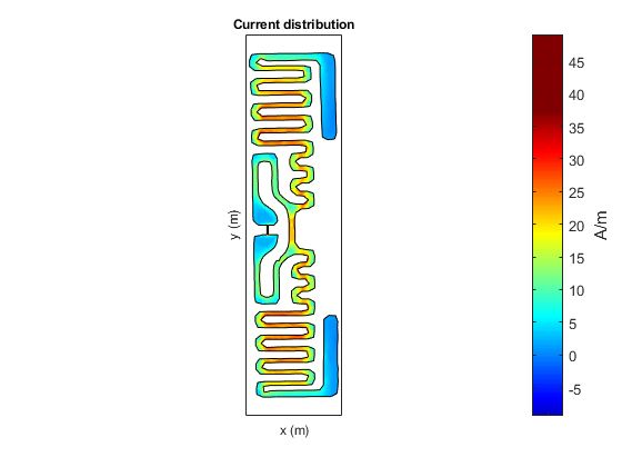 图17。电容负载RFID标签在谐振频率为857 MHz时的电流分布。