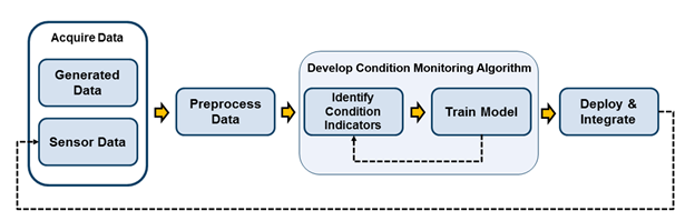 描述开发状态监控算法过程的流程图。