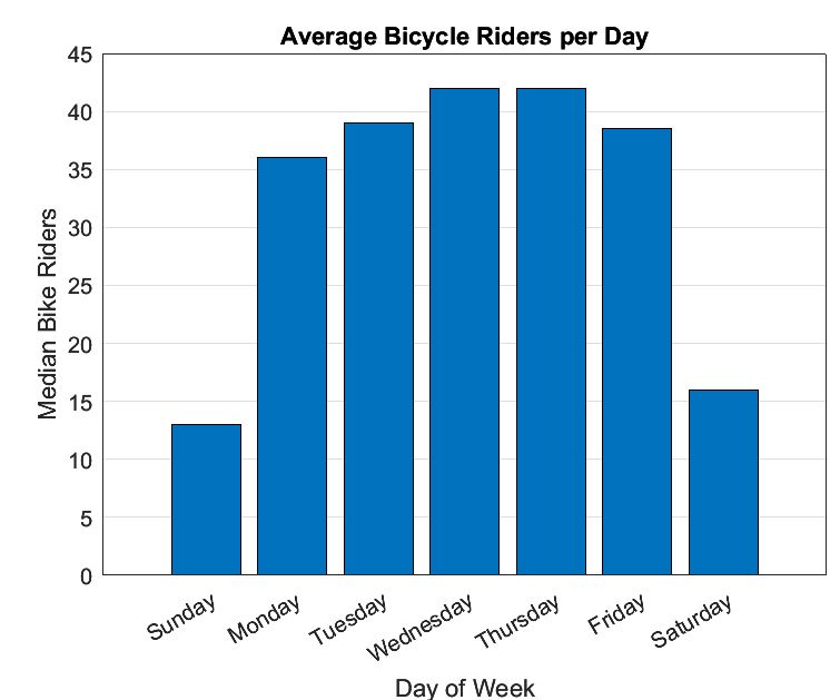 一周里每天骑自行车的人数中位数的柱状图。