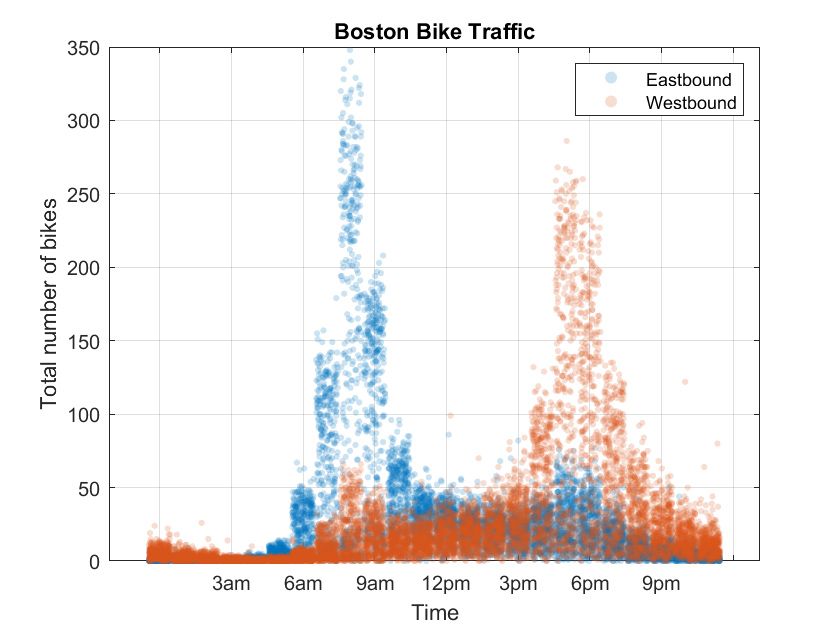 波士顿自行车交通的散点图。x轴是一天中的时间，y轴是自行车的总数。蓝点表示东行乘客，血橙点表示西行乘客。