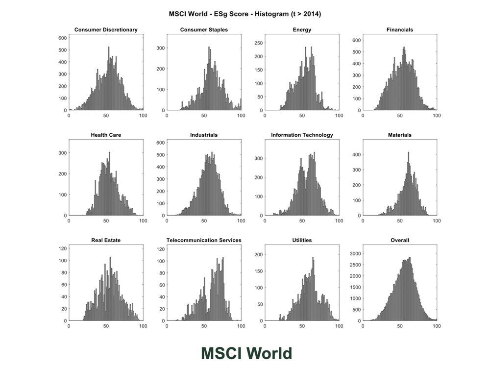 12张图表组成了一个直方图，显示了M S C I World按行业划分的R-Factor ESG评分。
