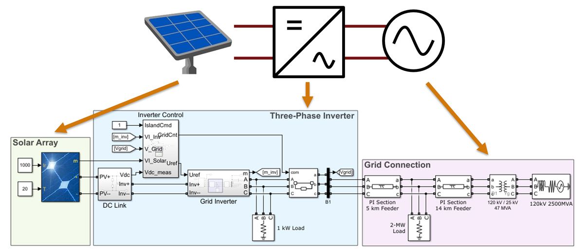 一个基于原理图的Simulink模型，显示了按太阳能阵列组件、三相逆变器组件和电网组件顺序连接的组件。