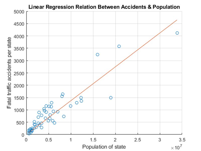 简单的线性回归示例，显示如何预测一个州(响应变量，Y)的致命交通事故数量与该州的人口(预测变量，X)的比较。