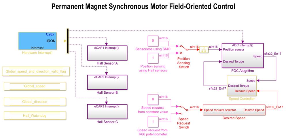 用于磁场定向控制的永磁同步电机的量子化模型(见示例)。