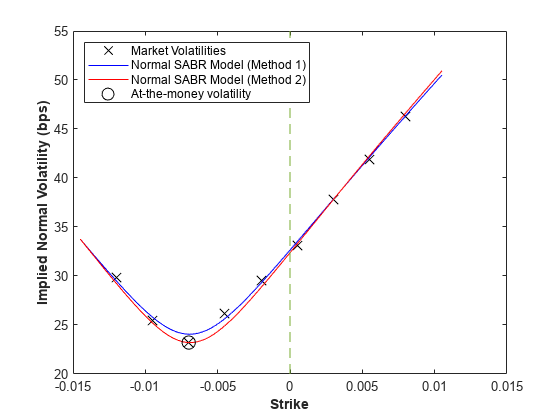Calibrate SABR Model Using Normal (Bachelier) Volatilities with Analytic Pricer