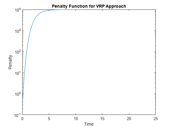 图中包含一个坐标轴对象。标题为Penalty Function for VRP Approach的axes对象包含一个类型为line的对象。gydF4y2Ba